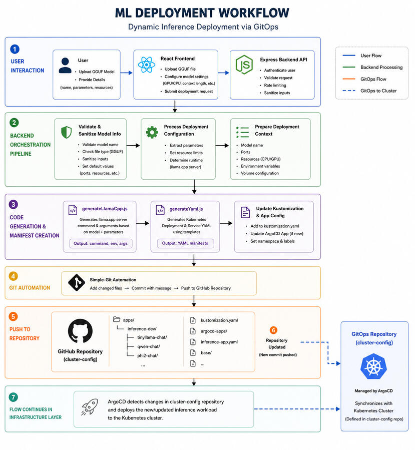 ML Deployment Orchestration Platform
