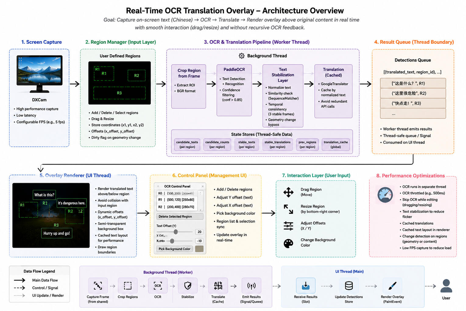 Real-Time Screen Translation Overlay